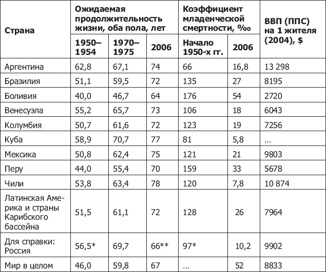 Демография регионов Земли