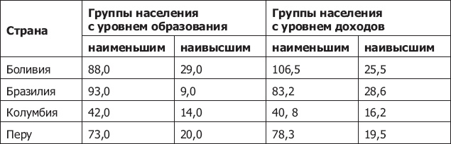 Демография регионов Земли