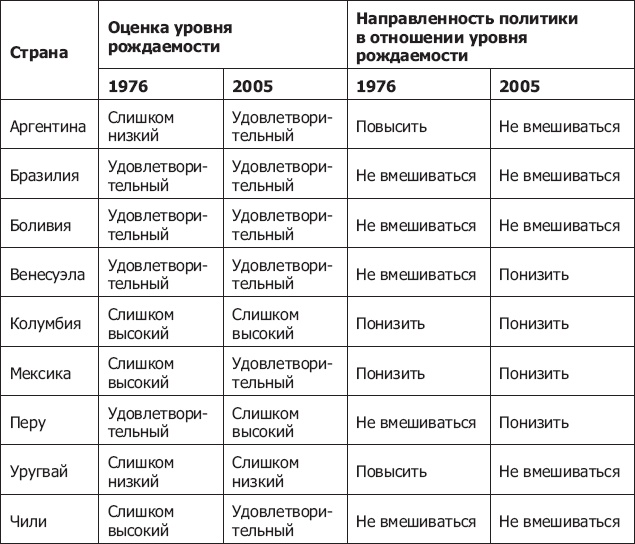 Демография регионов Земли