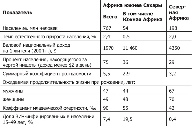 Демография регионов Земли