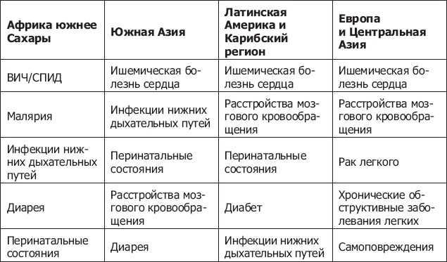 Демография регионов Земли