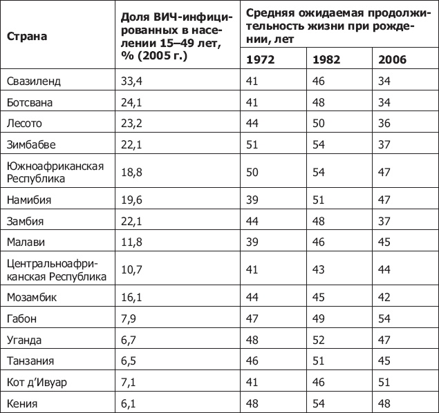 Демография регионов Земли