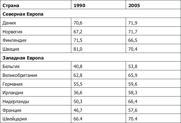 Демография регионов Земли