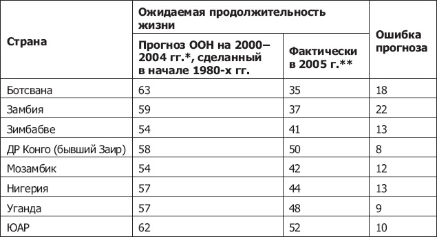 Демография регионов Земли