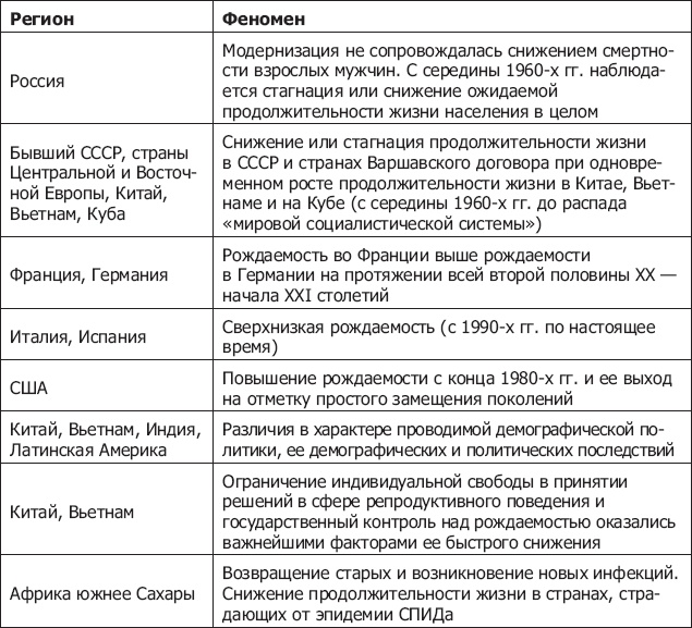 Демография регионов Земли