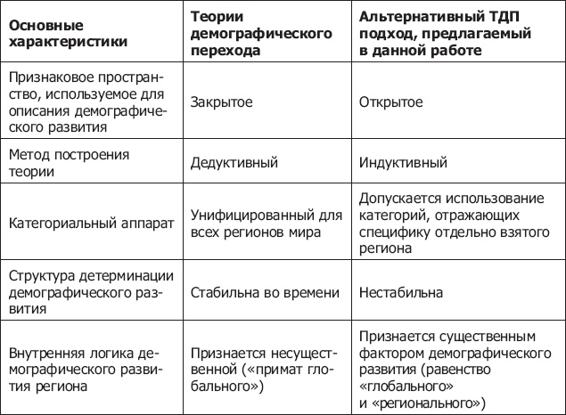 Демография регионов Земли