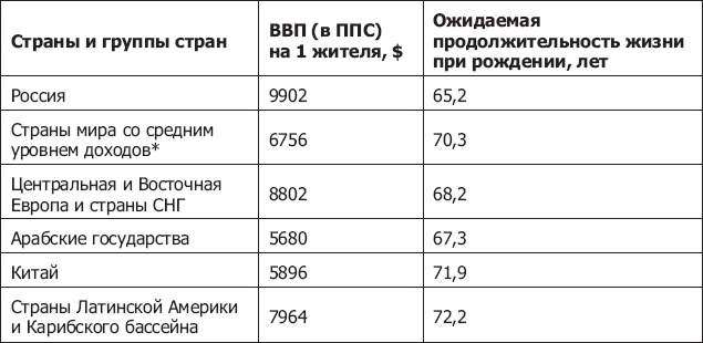 Демография регионов Земли