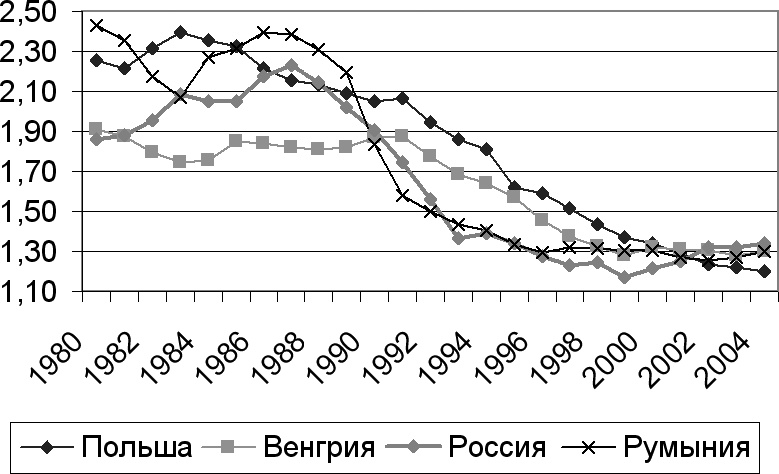 Демография регионов Земли