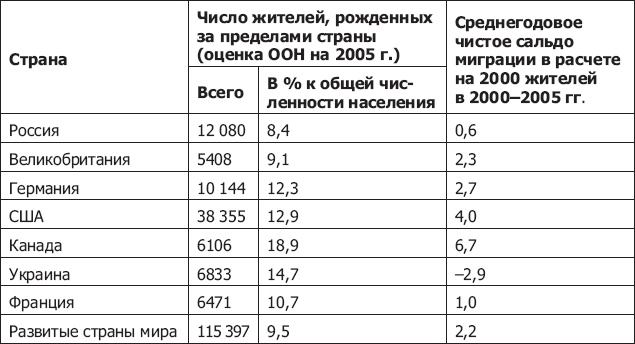 Демография регионов Земли