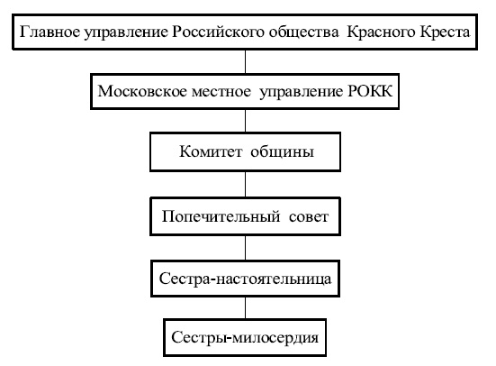 Московские общины сестер милосердия в XIX - начале XX века