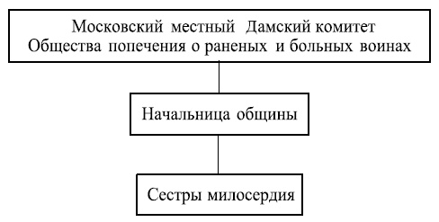 Московские общины сестер милосердия в XIX - начале XX века