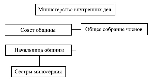 Московские общины сестер милосердия в XIX - начале XX века