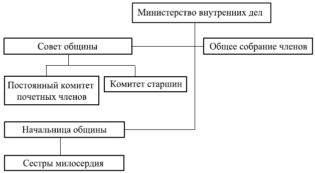 Московские общины сестер милосердия в XIX - начале XX века