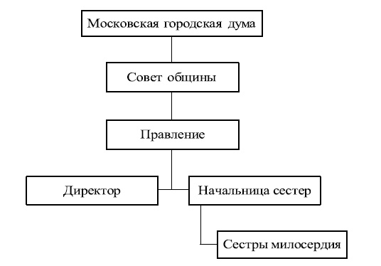 Московские общины сестер милосердия в XIX - начале XX века