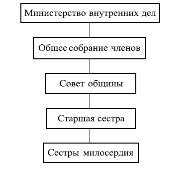 Московские общины сестер милосердия в XIX - начале XX века