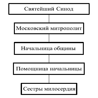 Московские общины сестер милосердия в XIX - начале XX века