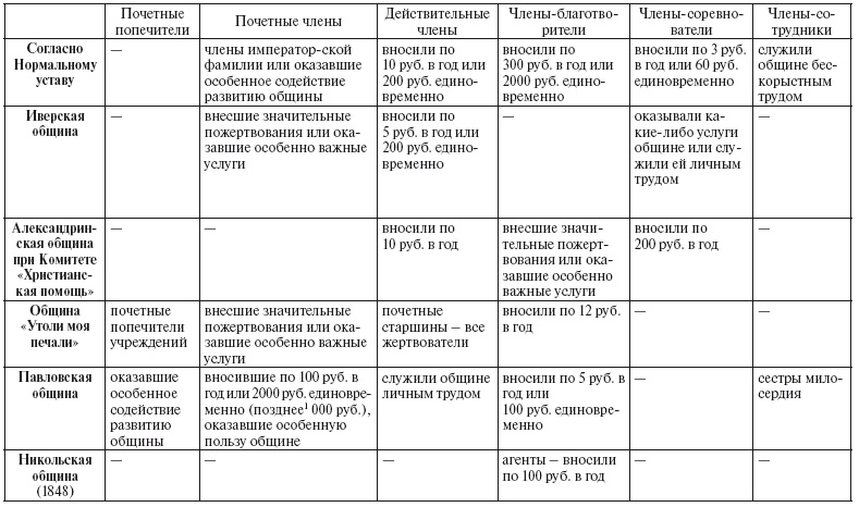 Московские общины сестер милосердия в XIX - начале XX века