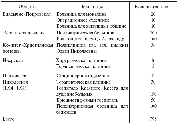 Московские общины сестер милосердия в XIX - начале XX века