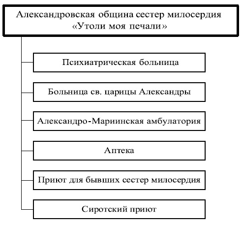 Московские общины сестер милосердия в XIX - начале XX века