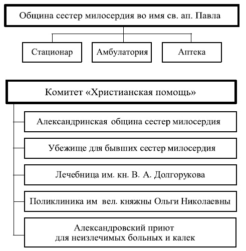 Московские общины сестер милосердия в XIX - начале XX века