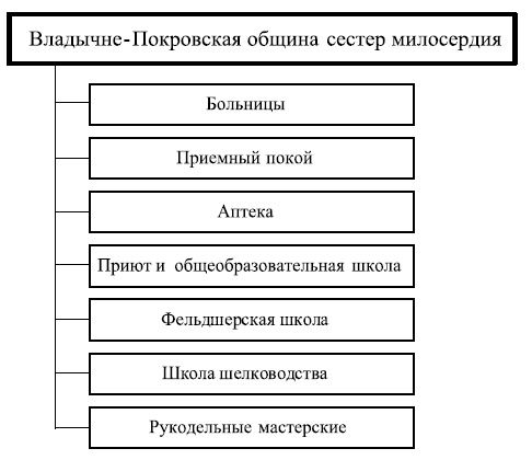 Московские общины сестер милосердия в XIX - начале XX века