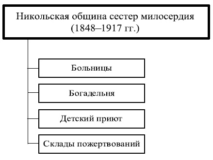 Московские общины сестер милосердия в XIX - начале XX века