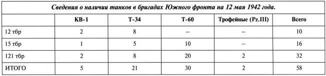 Танки в Харьковской катастрофе 1942 года