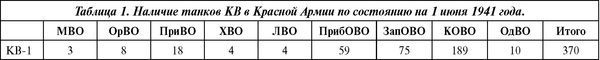 Советский тяжелый танк КВ-1. Первые танки Победы