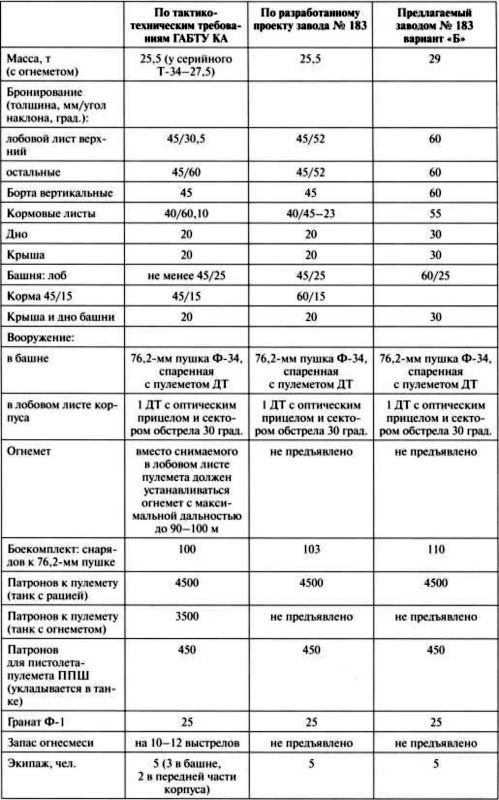 Наследники «Тридцатьчетверки» – Т-34М, Т-43, Т-34-100, Т-44