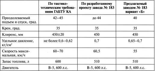 Наследники «Тридцатьчетверки» – Т-34М, Т-43, Т-34-100, Т-44