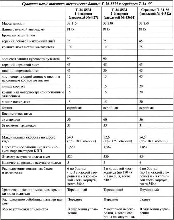 Наследники «Тридцатьчетверки» – Т-34М, Т-43, Т-34-100, Т-44