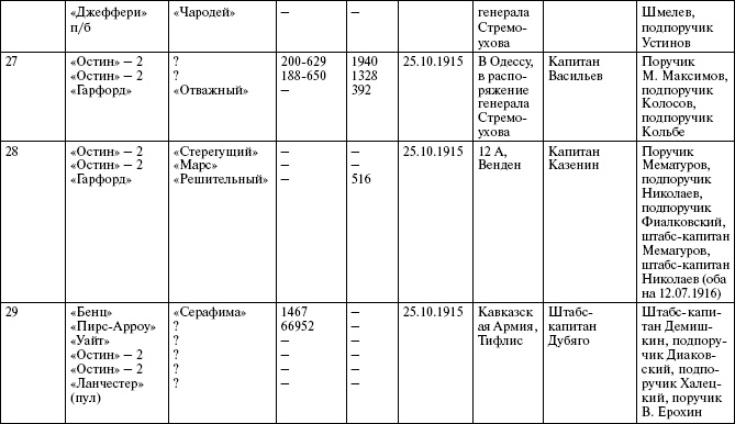 Броня русской армии. Бронеавтомобили и бронепоезда в Первой мировой войне