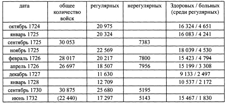 Персидский поход Петра Великого. Низовой корпус на берегах Каспия (1722-1735)