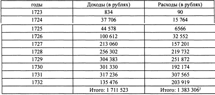 Персидский поход Петра Великого. Низовой корпус на берегах Каспия (1722-1735)