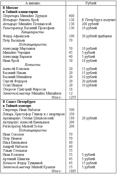 Повседневная жизнь Тайной канцелярии