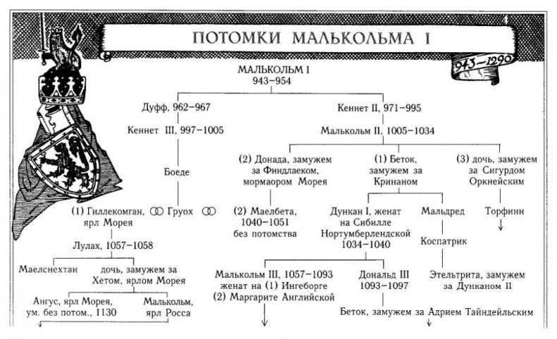 Рождение Шотландии