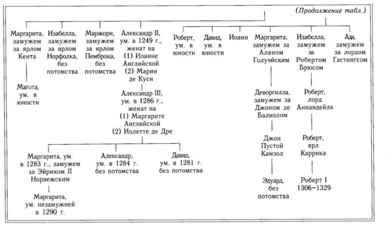 Рождение Шотландии