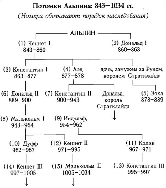 Кельтская Шотландия