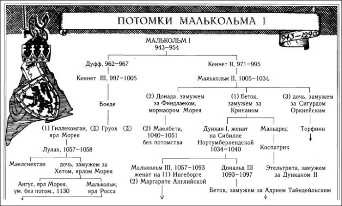 Кельтская Шотландия