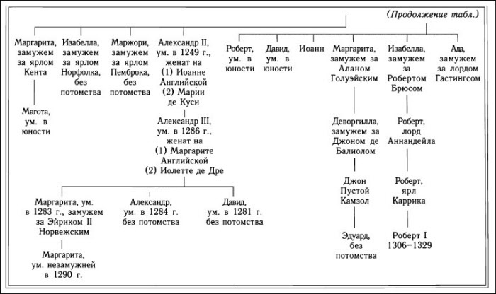 Кельтская Шотландия