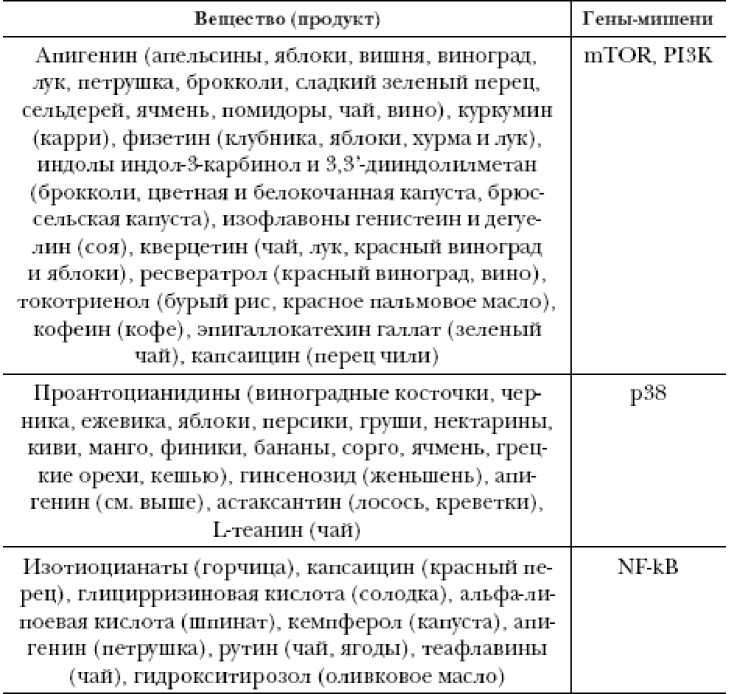 Секреты вечной молодости