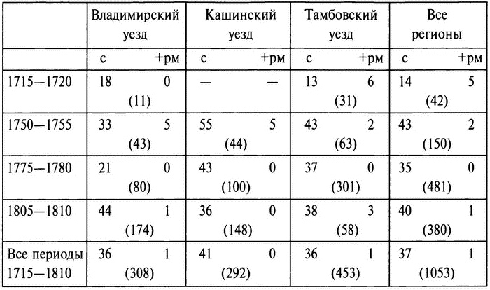 Бабье царство. Дворянки и владение имуществом в России (1700-1861)