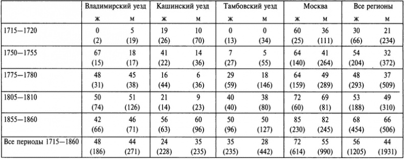 Бабье царство. Дворянки и владение имуществом в России (1700-1861)