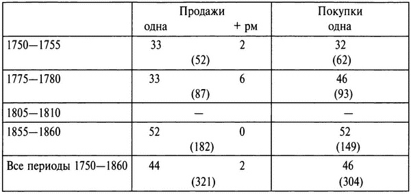 Бабье царство. Дворянки и владение имуществом в России (1700-1861)