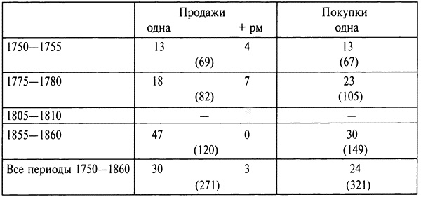 Бабье царство. Дворянки и владение имуществом в России (1700-1861)