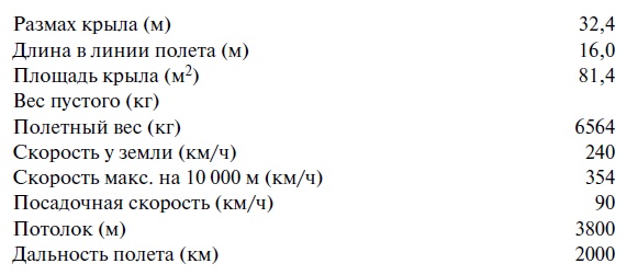 Утерянные победы советской авиации