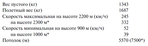 Утерянные победы советской авиации