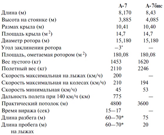 Утерянные победы советской авиации