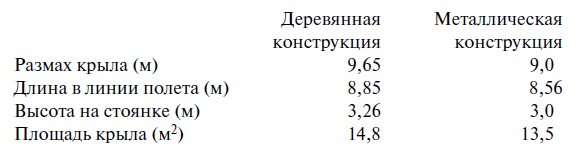 Утерянные победы советской авиации