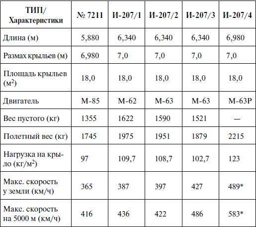 Утерянные победы советской авиации